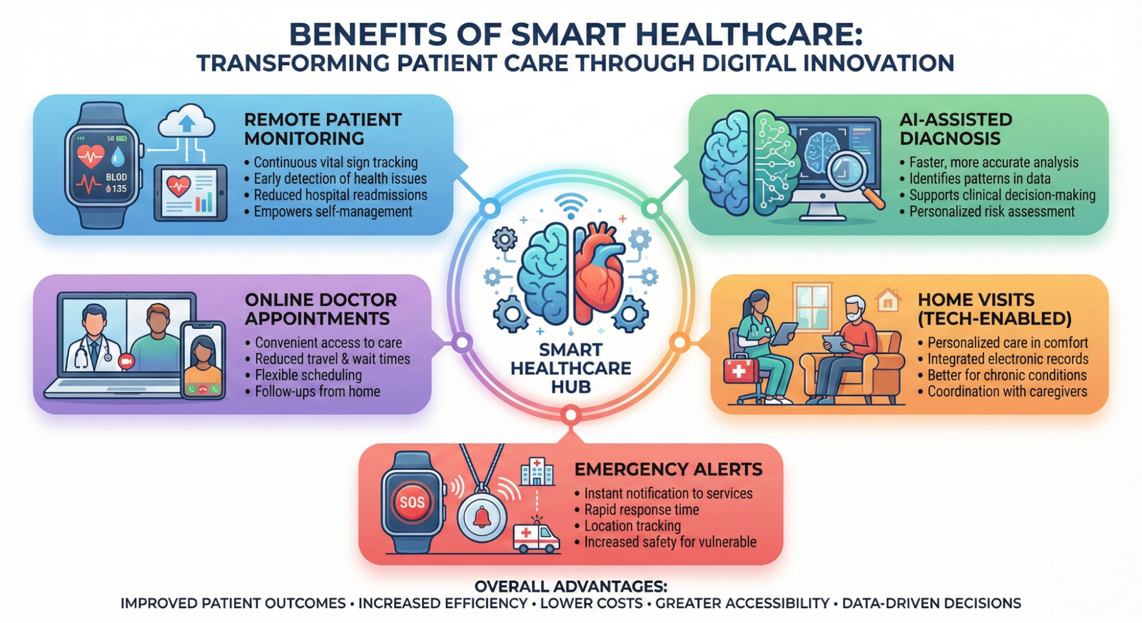 What is Smart Healthcare? Revolutionizing Medicine in Pakistan and Beyond